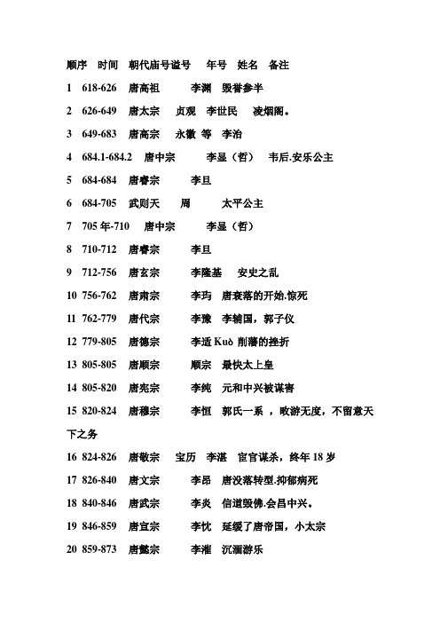 顺序时间朝代庙号谥号年号姓名备注
