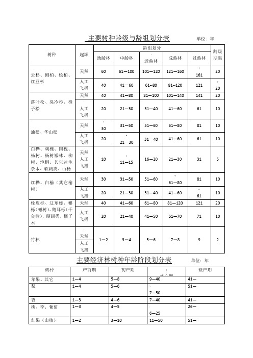 主要树种龄级与龄组划分表