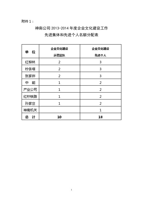神南司党发[2015]8号文件附件——2013-2014年度企业文化先进集体和先进个人评选表