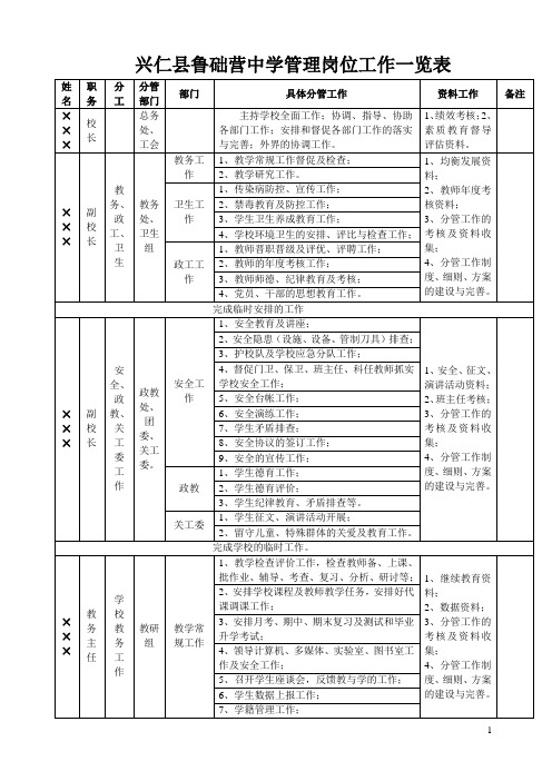 鲁础营中学管理岗位工作一览表