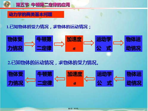 牛顿第二定律的应用(共7张PPT)
