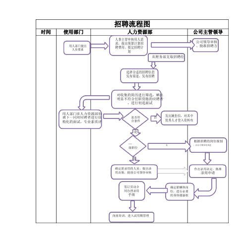 人员招聘流程图