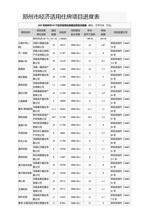 郑州市经济适用住房项目进度表