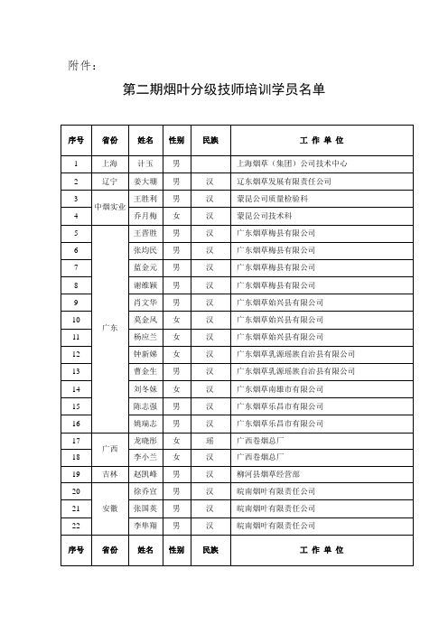 企业培训-第二期烟叶分级技师培训学员名单 精品