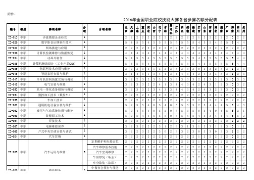 2016年全国职业院校技能大赛各省参赛名额分配表