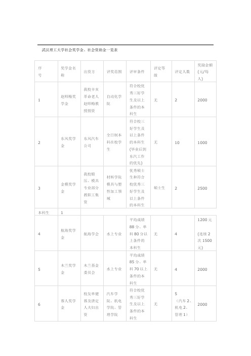 武汉理工大学社会奖学金、社会资助金一览表