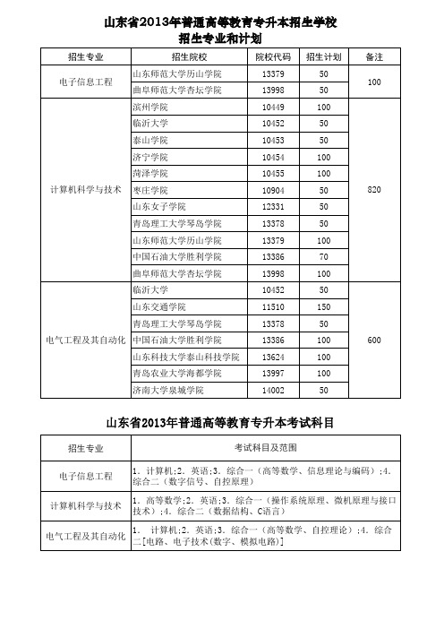 山东省2013、2014年普通高等教育专升本招生计划和考试科目
