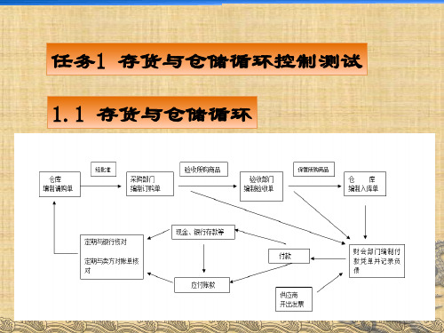 第五章--存货与仓储审计--《审计实务》PPT课件