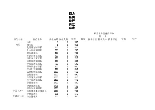 (最新)岗位评价汇总表(精品)