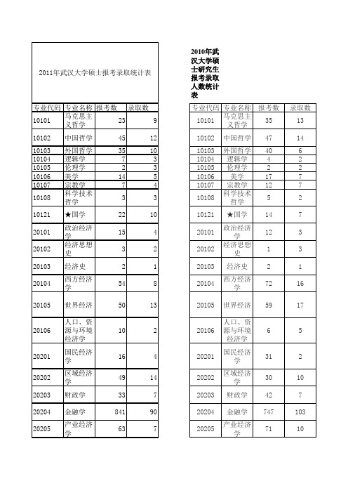 武汉大学2004-2011年硕士研究生报考录取情况统计表