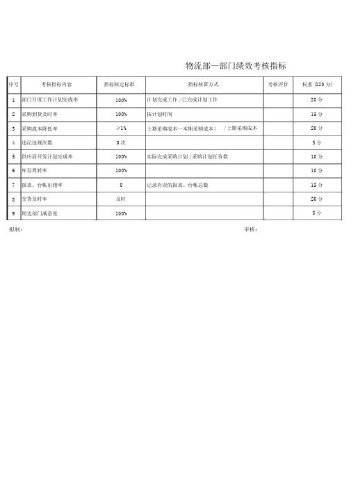 物流部绩效考核指标
