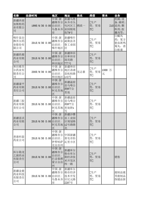 2018年新疆医药行业企业名录167家