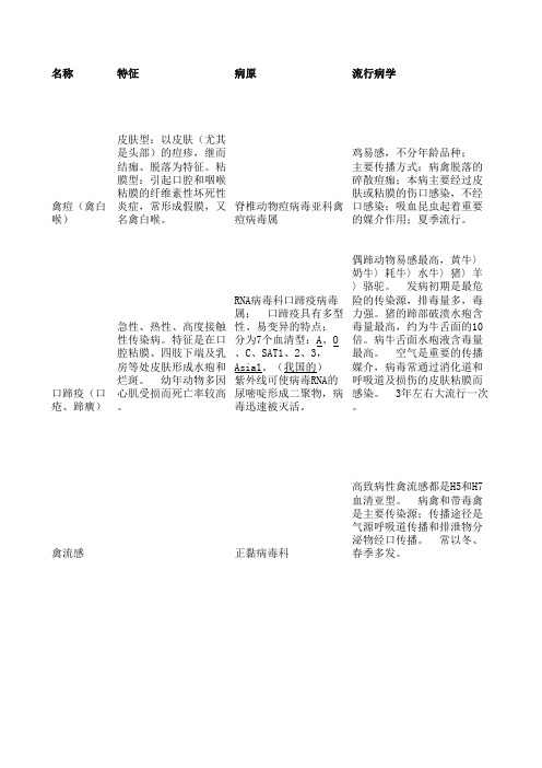 兽医传染病知识要点