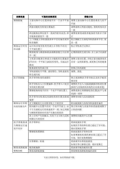 扶梯故障