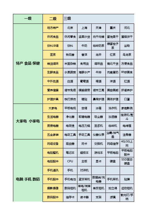 电商商城产品三级分类