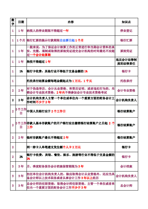 财经法规考前记忆方法1