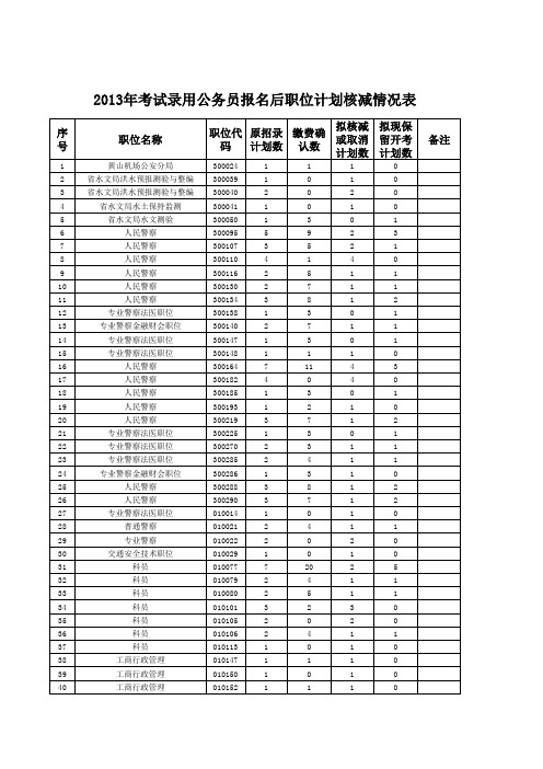 2013年考试录用公务员报名后职位计划核减情况表