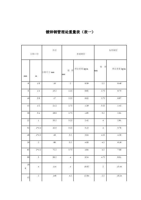 常用镀锌钢管理论重量表(DN15-DN200)