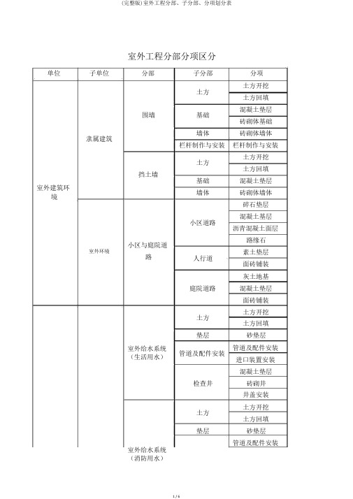 (完整版)室外工程分部、子分部、分项划分表