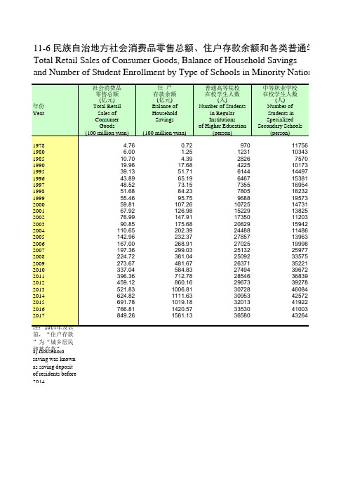 四川统计年鉴2018社会经济发展指标：民族自治地方社会消费品零售总额住户存款余额普通学校在校学生人数