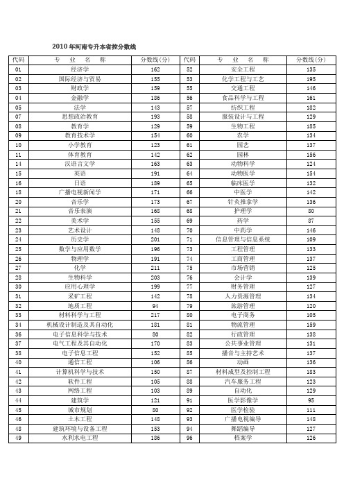 04到10年河南专升本录取分数线
