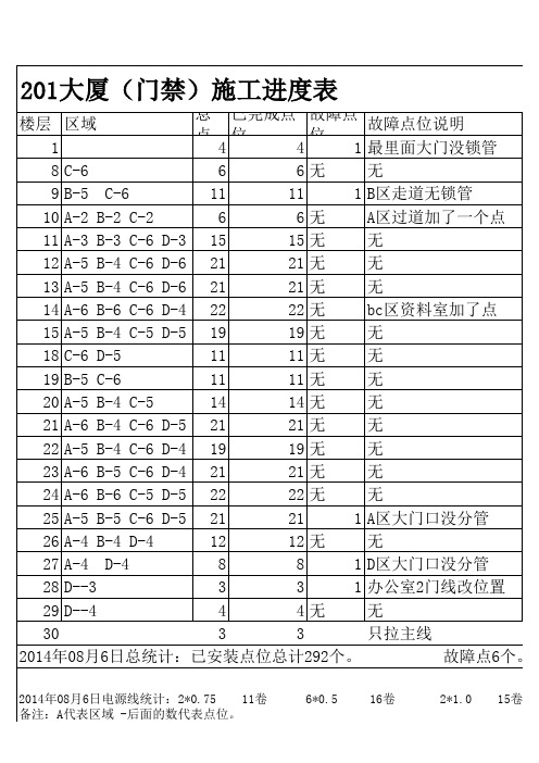 201大厦(门禁)施工进度表