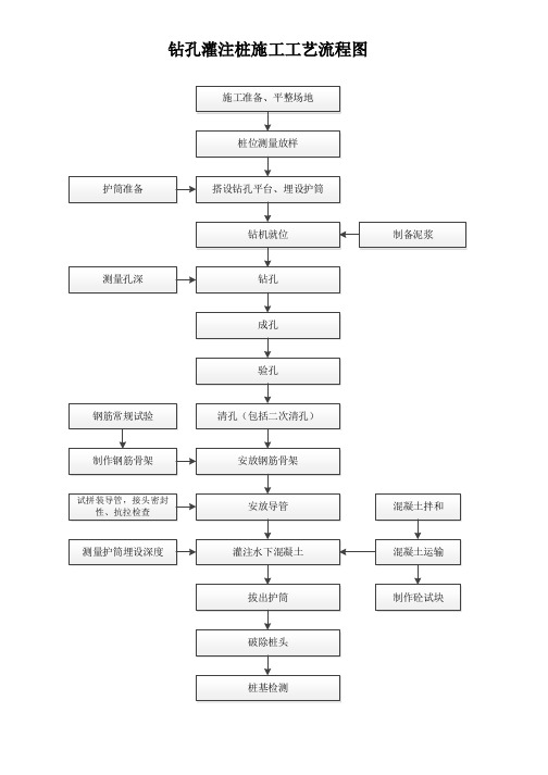 桥梁工程施工工艺流程图