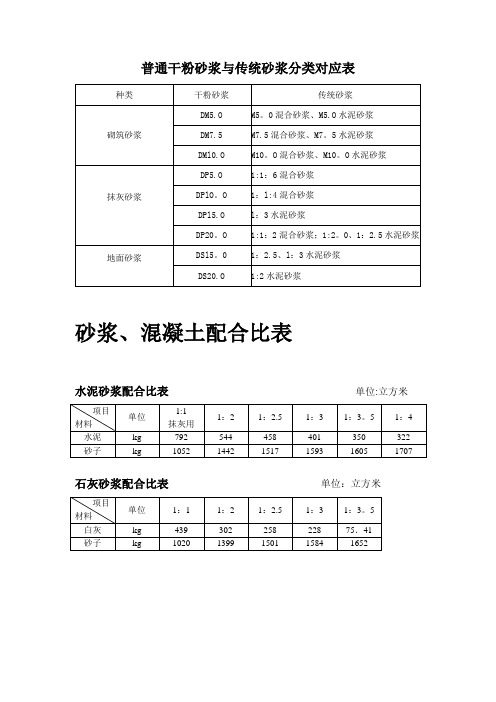 干混砂浆、传统砂浆、混凝土配合比表1