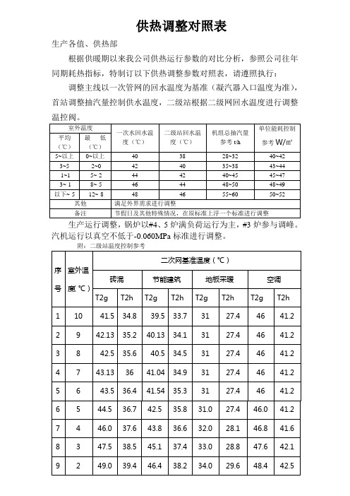 供热参数调整参照