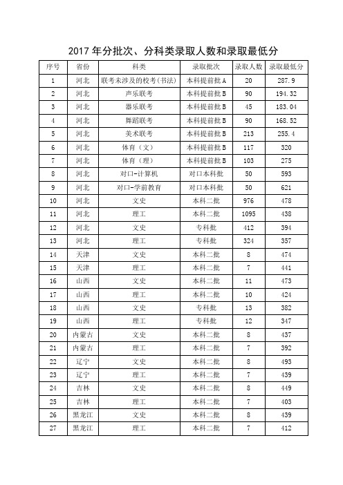 2017年分批次、分科类录取人数和录取最低分