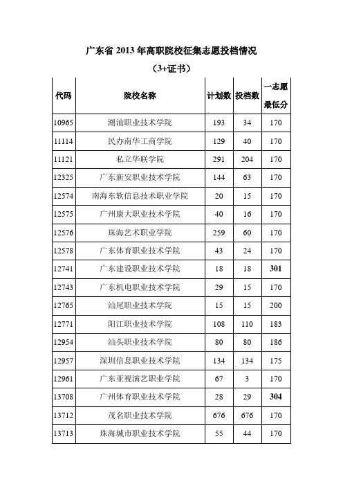 广东省2013年高职院校征集志愿投档情况