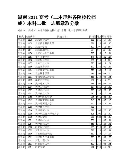 湖南2011高考(二本理科各院校投档线)本科二批一志愿录取分数