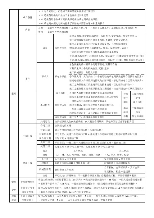 造价工程师 案例 最全笔记 第五章