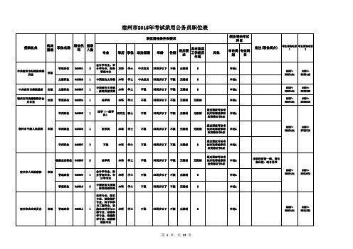 2015年安徽省考--宿州市职位表