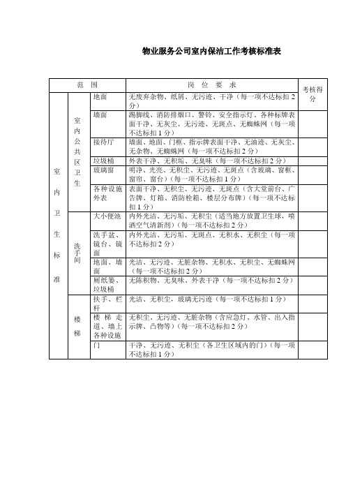 物业服务公司室内保洁工作考核标准表