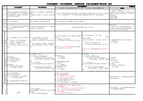 初级会计各种资产对比、投资性房地产处理及存货处理非常实用