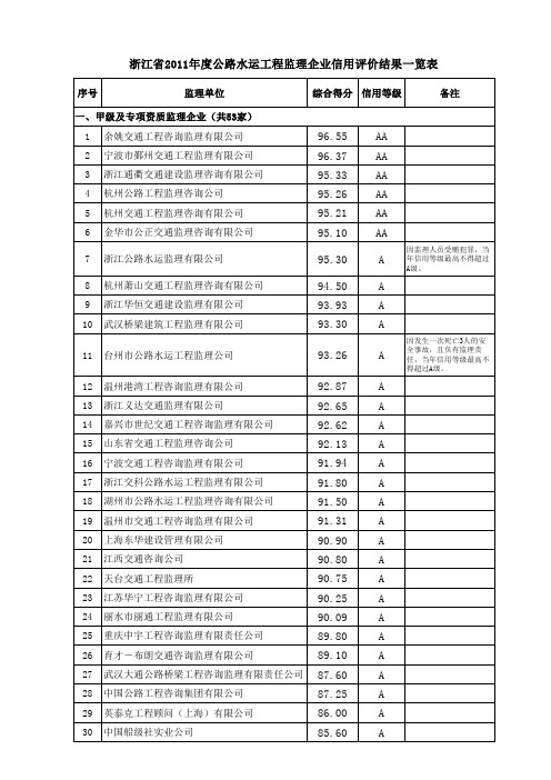 浙江省2011年度公路水运工程监理企业信用评价结果一览表
