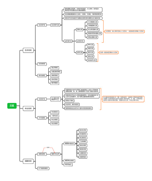 国土空间规划三区三线分类(思维导图)