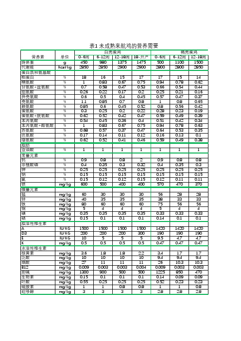 美国NRC(1994)家禽营养需要标准