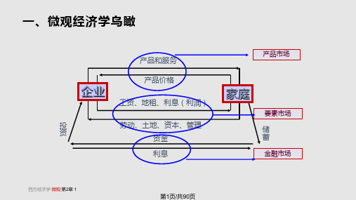 需求和供给曲线PPT课件