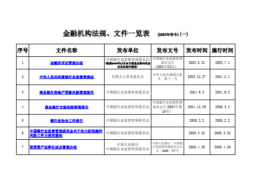 信托业务法规一览表