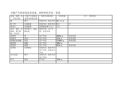 可能产生职业病危害设备材料和化学品一览表