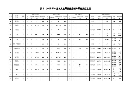 表12017年9月水质监测质量控制分析结果汇总表