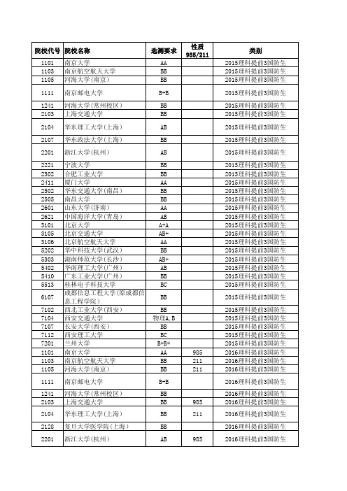 2015—2016年招收国防生院校在江苏省招生计划与录取详细资料(理科)
