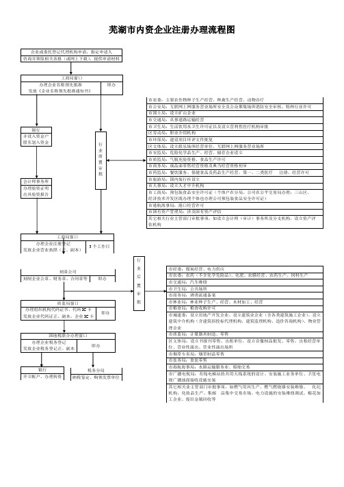 芜湖市内资企业注册办理流程图.doc - 芜湖市三山区招商局