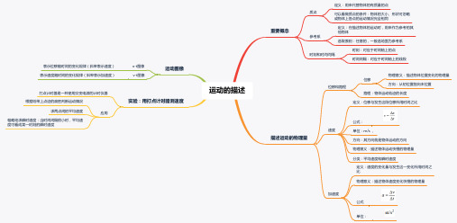 高中物理人教版(2019)必修第一册思维导图