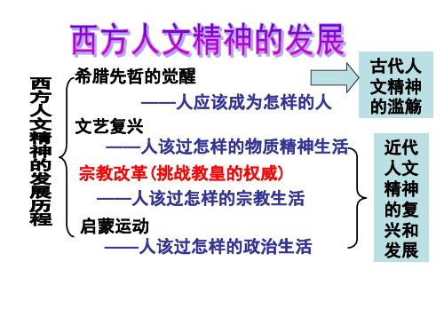 岳麓版高中历史必修三挑战教皇的权威课件2-公开课