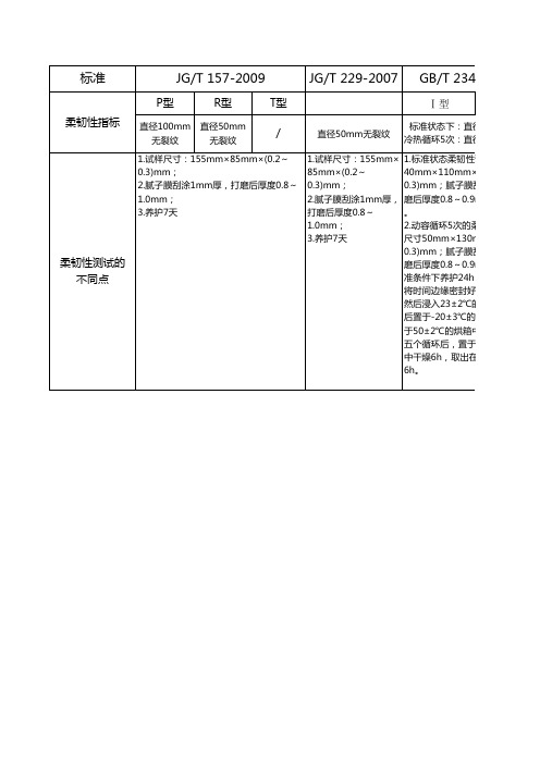 腻子柔韧性测试