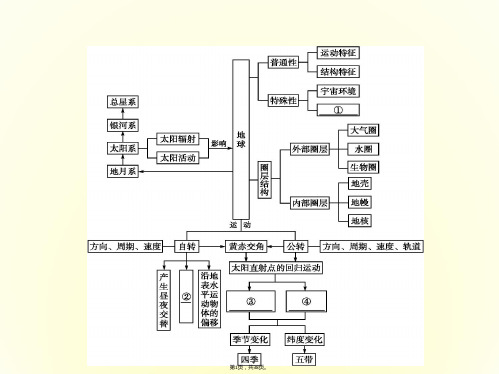 2017年高一地理(人教版)必修1精品课件：第一章本章整合(共38张)