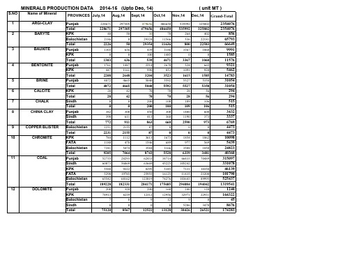 巴基斯坦2014-15财年主要矿产资源开采量统计